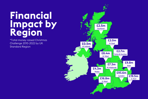 Total fiancial Impact by region for Christmas Challenge 2010-2022.
Scotland -£2.5m, N.Ireland -£0.5m, N.East -£2.0m, N.West -£9.4m, Yorks and Humber -£2.7m, W.Midlands -£7.3m, Wales -£4.3m, S.West -£16.8m, London -£93.6m, S.East-19.5m.