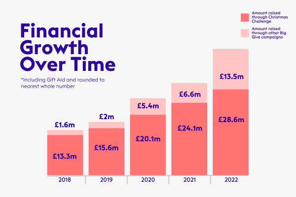 Total financial growth between 2018-2022, including gift aid rounded to nearest whole number.
Showing growth from £14.9m in 2018 to £42.1m in 2022.